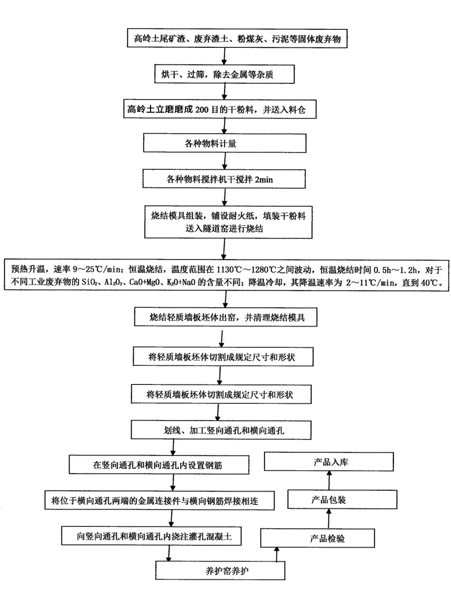 高嶺土加工葉活耀利用高嶺土尾礦渣制備輕質(zhì)墻板 高嶺土加工葉活耀利用高嶺土尾礦渣制備輕質(zhì)墻板